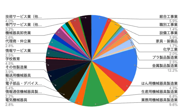 Mitsuri登録ユーザーの業種割合(詳細)