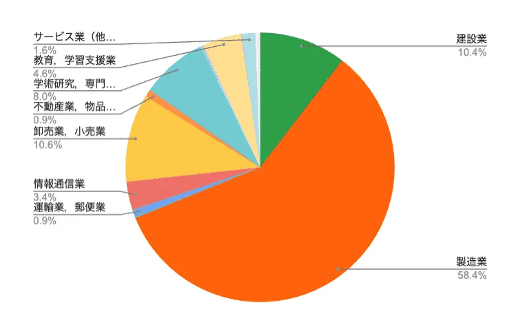 Mitsuri登録ユーザーの業種割合(大分類)